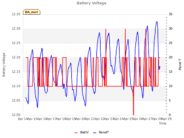 plot of Battery Voltage