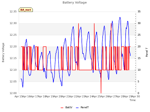 plot of Battery Voltage