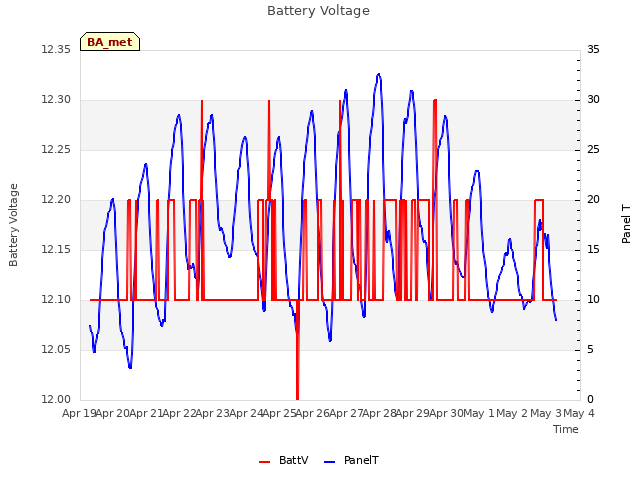 plot of Battery Voltage