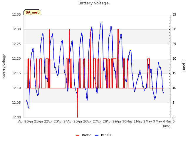 plot of Battery Voltage