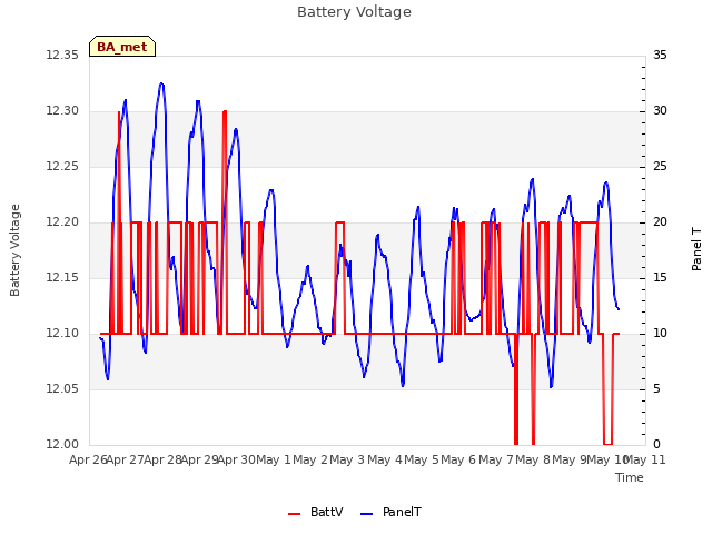 plot of Battery Voltage