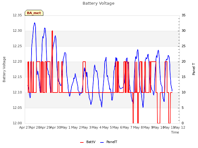 plot of Battery Voltage