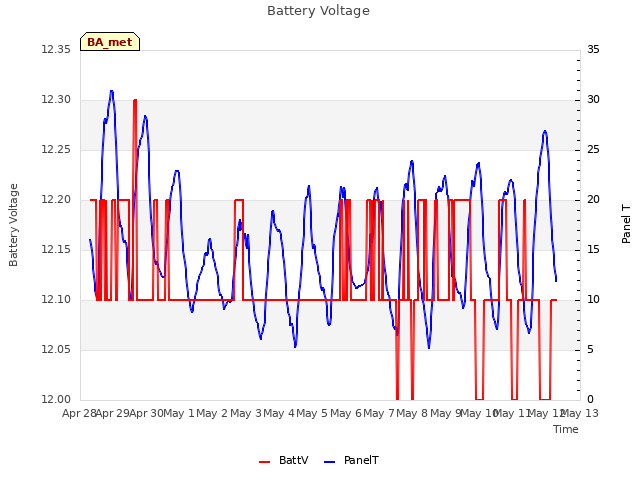 plot of Battery Voltage