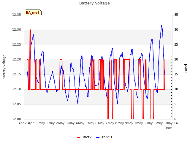 plot of Battery Voltage