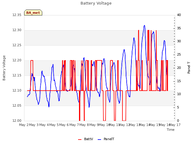 plot of Battery Voltage