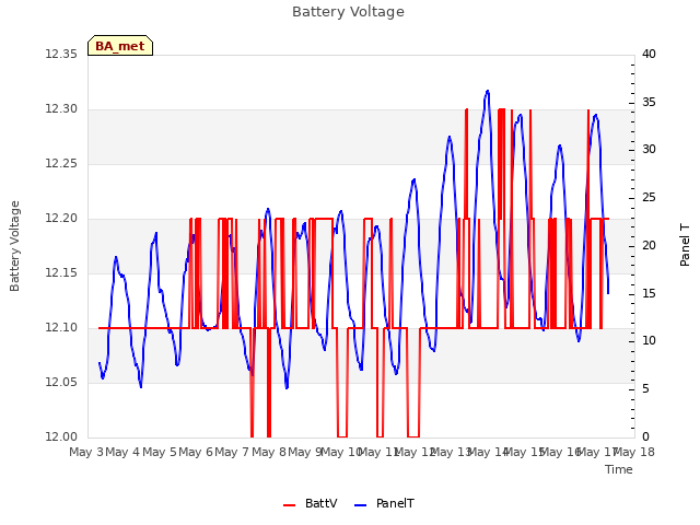 plot of Battery Voltage