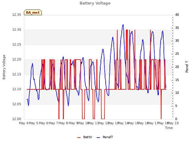 plot of Battery Voltage