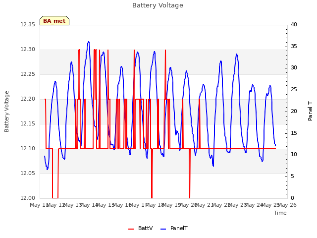 plot of Battery Voltage