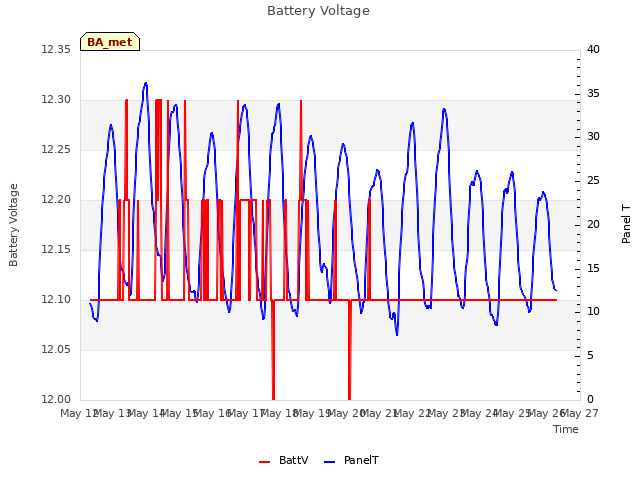 plot of Battery Voltage