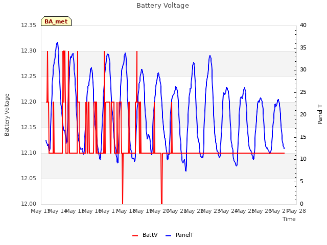 plot of Battery Voltage