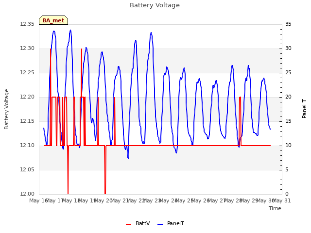 plot of Battery Voltage