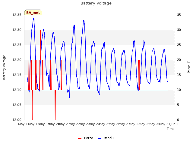 plot of Battery Voltage