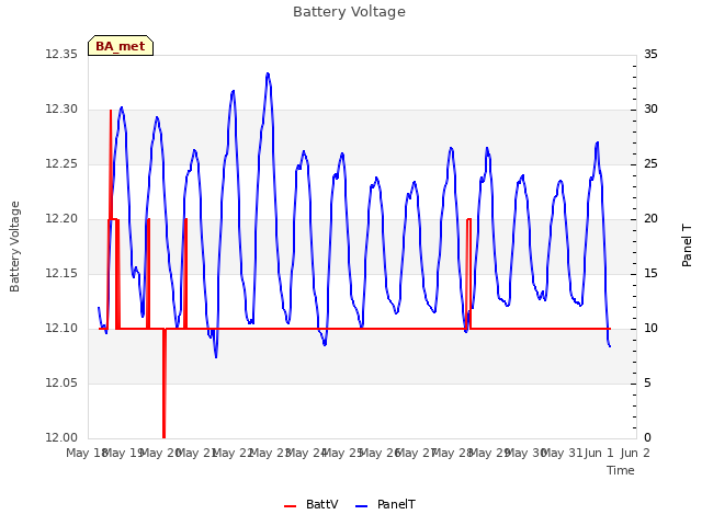 plot of Battery Voltage