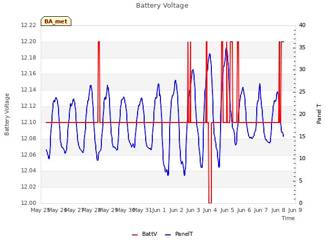 plot of Battery Voltage