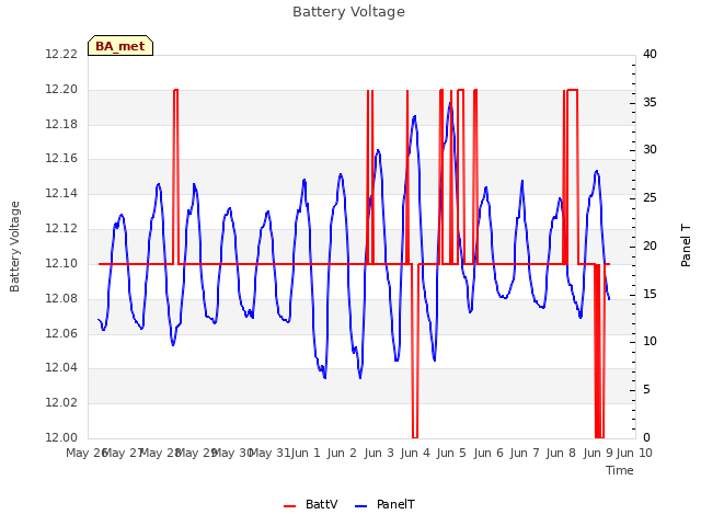 plot of Battery Voltage