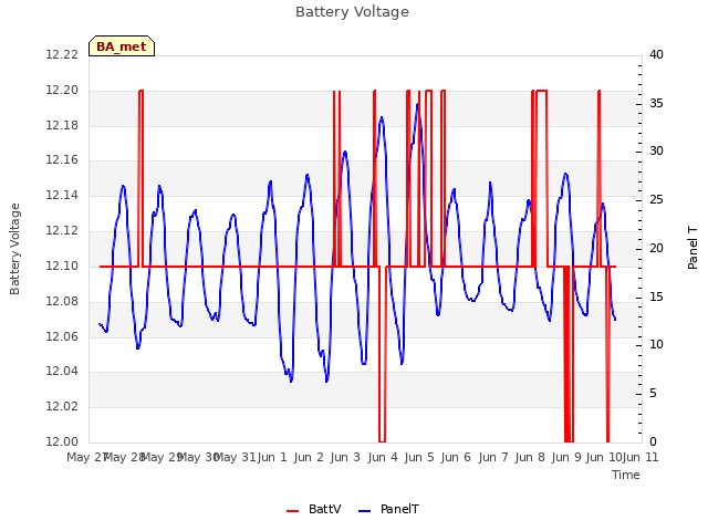 plot of Battery Voltage