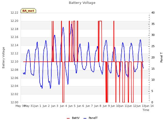 plot of Battery Voltage