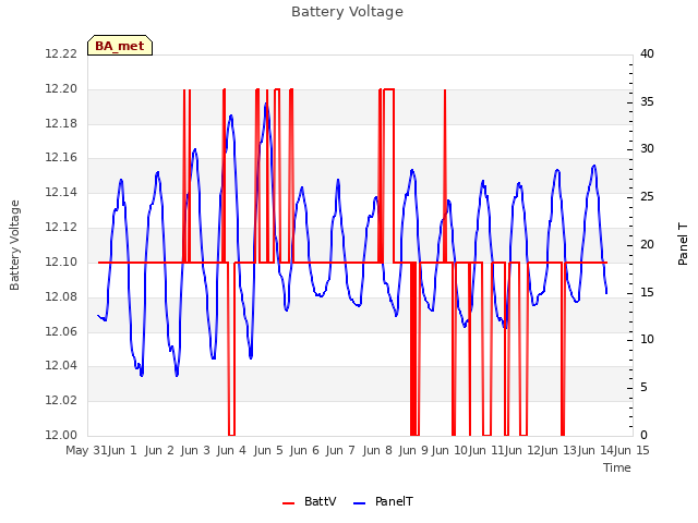 plot of Battery Voltage