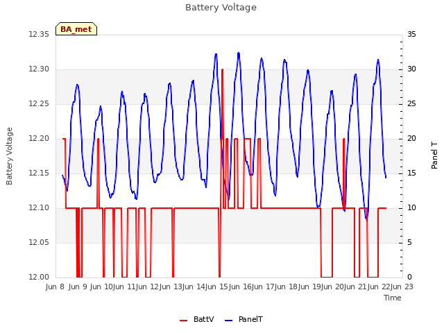 plot of Battery Voltage