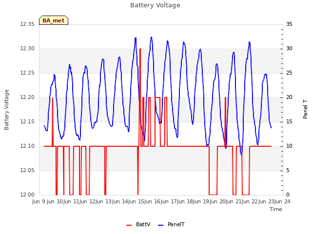 plot of Battery Voltage