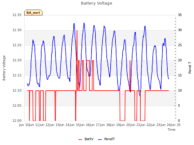 plot of Battery Voltage