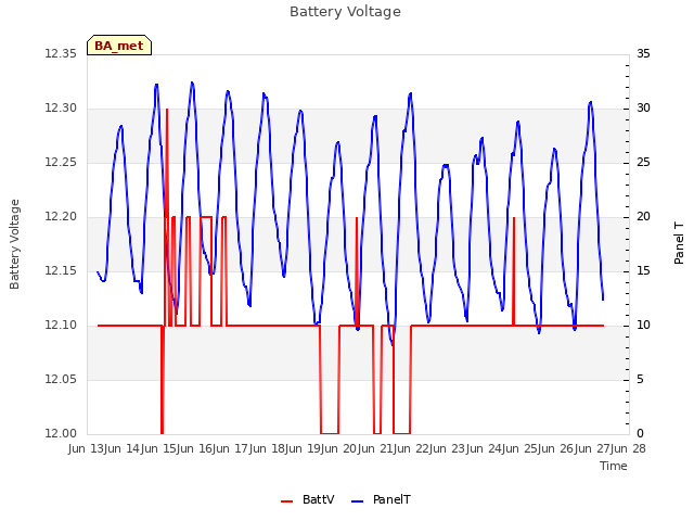 plot of Battery Voltage