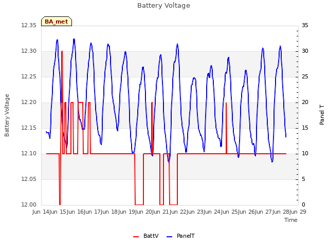 plot of Battery Voltage