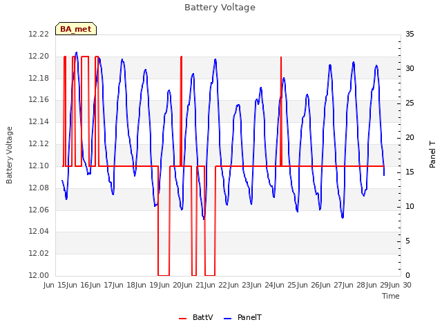 plot of Battery Voltage