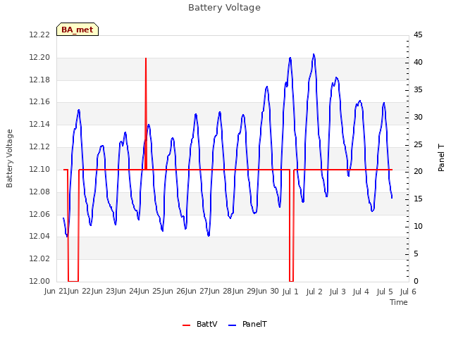 plot of Battery Voltage