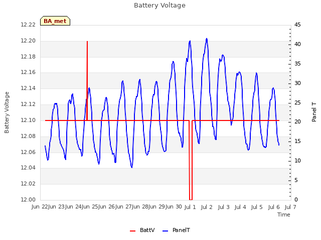 plot of Battery Voltage