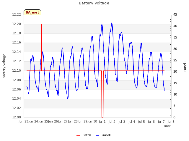 plot of Battery Voltage