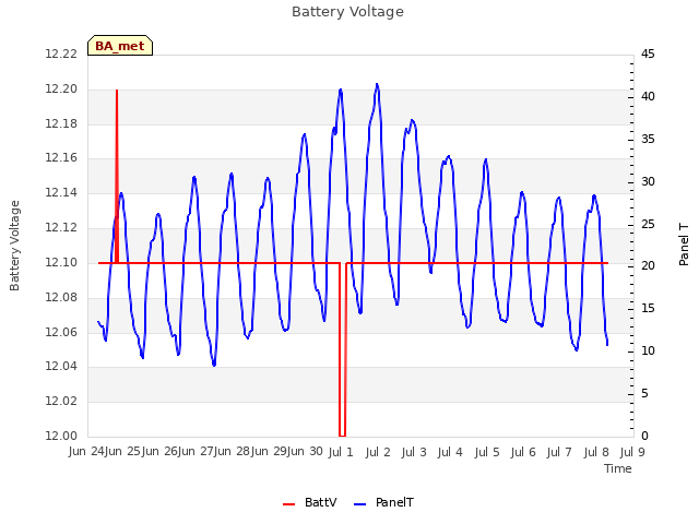 plot of Battery Voltage