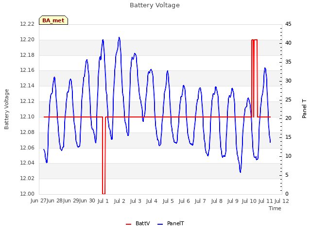 plot of Battery Voltage