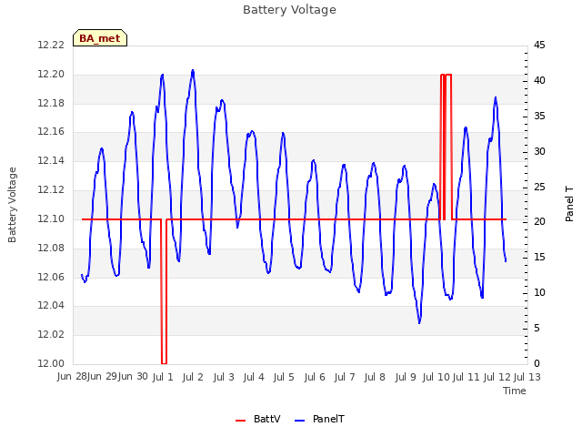 plot of Battery Voltage