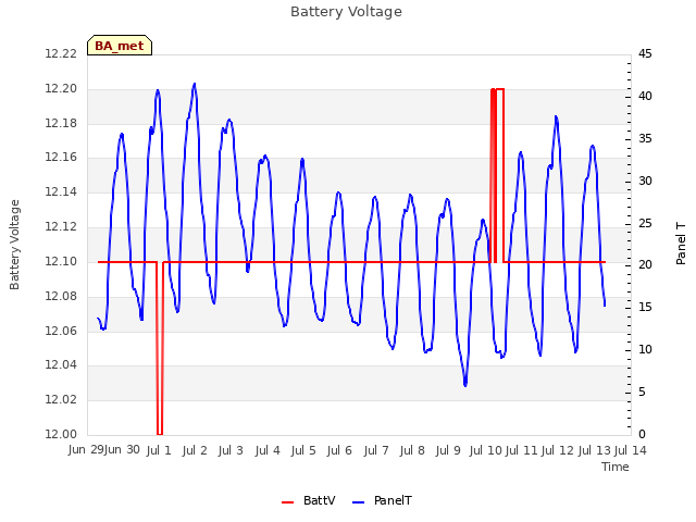 plot of Battery Voltage