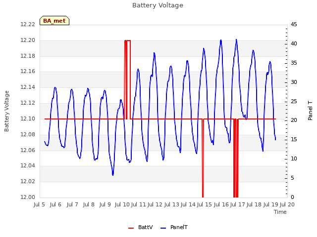 plot of Battery Voltage