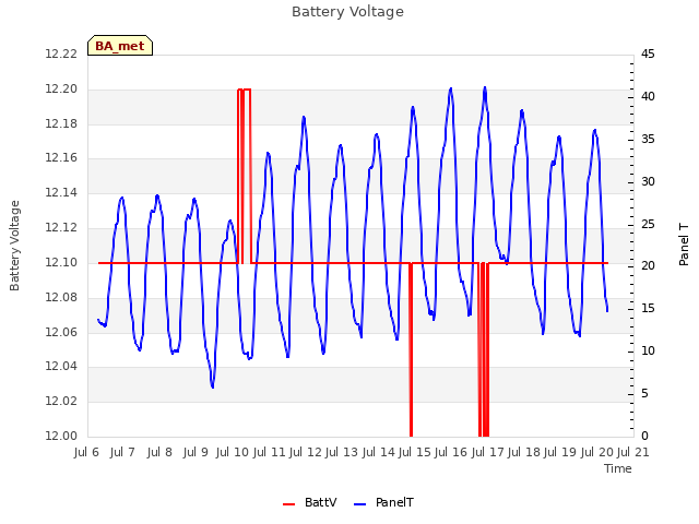 plot of Battery Voltage