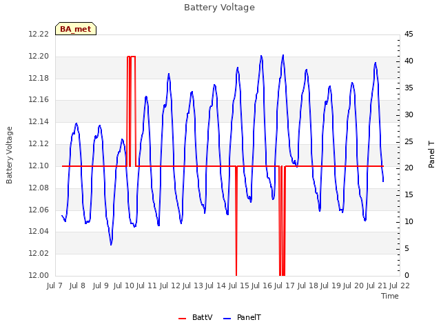 plot of Battery Voltage