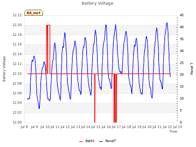 plot of Battery Voltage