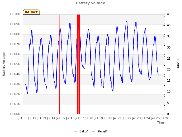 plot of Battery Voltage