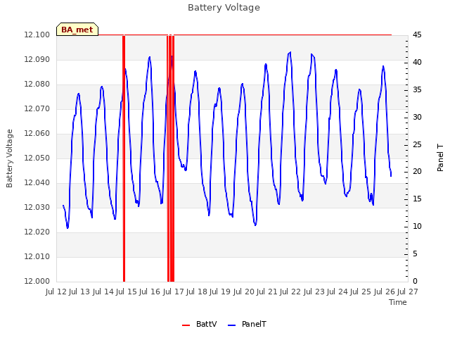 plot of Battery Voltage