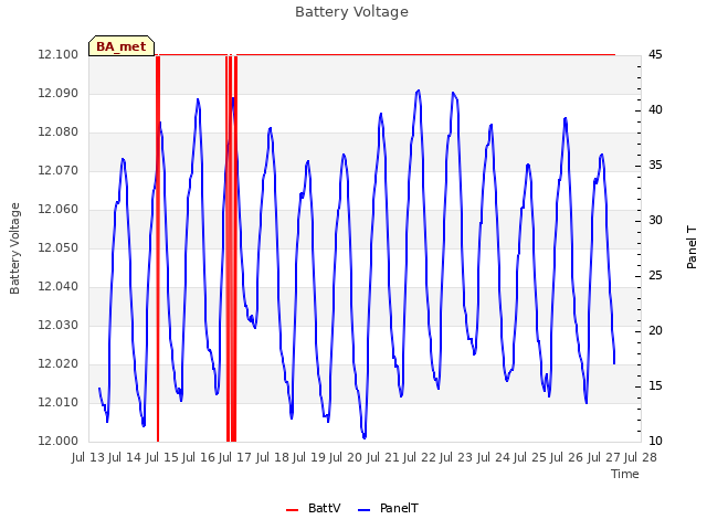 plot of Battery Voltage