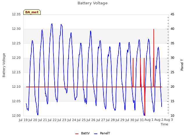 plot of Battery Voltage