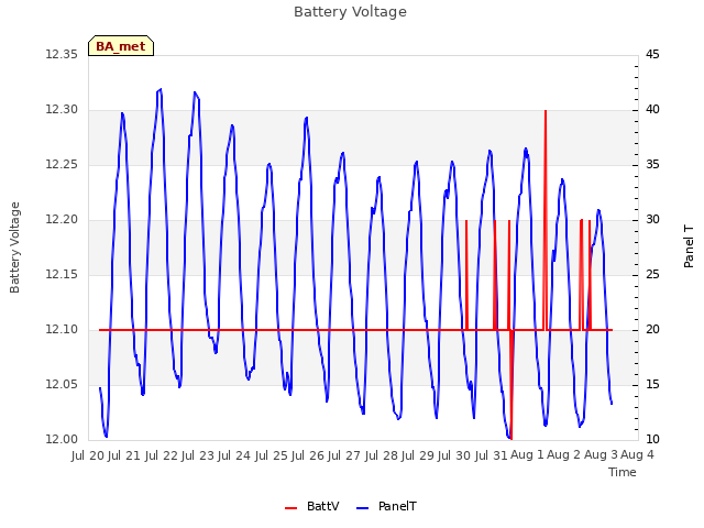 plot of Battery Voltage