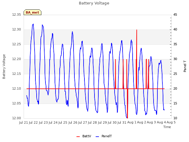 plot of Battery Voltage