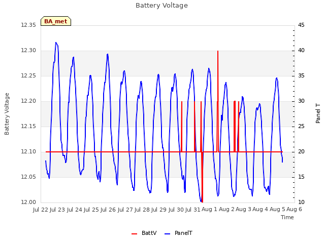 plot of Battery Voltage