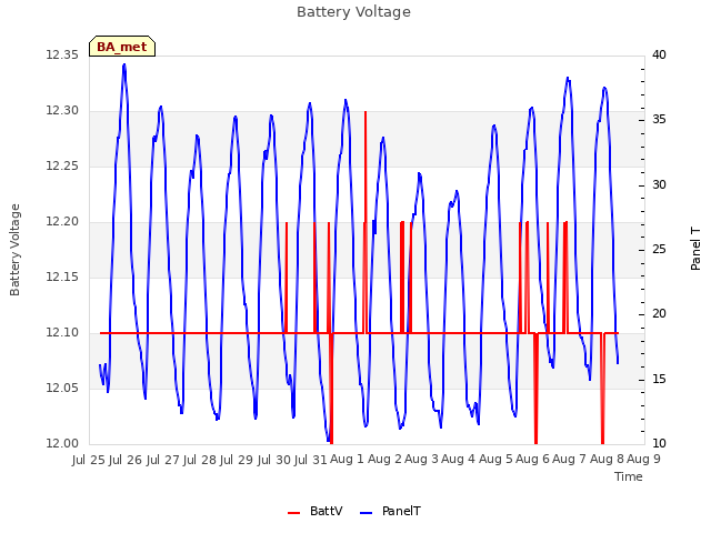 plot of Battery Voltage