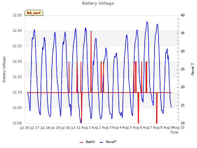 plot of Battery Voltage