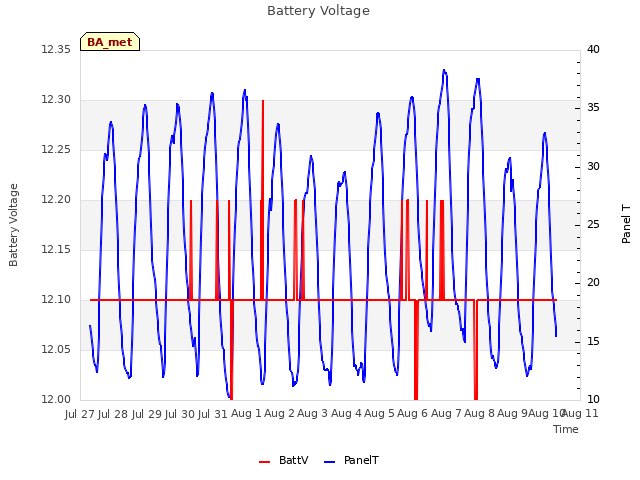 plot of Battery Voltage