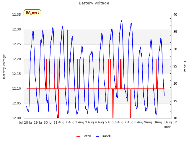 plot of Battery Voltage